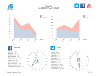 0
50
100
150
200
250
300
350
Semaine
13
W
22
13
W
23
13
W
24
13
W
25
Retweets
Tweets
-100
0
100
200
300
400
500
600
700
800
900
Semaine
13
W
22
13
W
23
13
W
24
13
W
25
Posts Likes
Page Likes
Likes / Jour : 50.4
Posts / Jour : 1.3
Post Likes / Jour : 31.6
Comments / Jour : 5.5
Comment Likes / Jour : 0.0
Nb Likes : 1209
Nb Posts : 32
Nb Post Likes : 758
Nb Comments : 131
Nb Comment Likes : 0
Facebook
Tweets / j : 17.2
Retweets / j : 12.3
Tweets act. / j : 0.0
Retweets act. / j : 0.0
Tweets press / j : 0.1
Retweets press / j : 0.1
Twitter
Tweets : 482
Retweets : 345
Tweets act. : 0
Retweets act. : 0
Tweets press : 3
Retweets press: 4
0 1
6
8
9
10
11
12
13
1415
16
17
18
19
20
21
22
23
10
20
30
40
0 1
2
3
4
5
6
7
8
9
10
111213
14
15
16
17
18
19
20
21
22
23
50
100
150
Hachette
du 20130527 au 20130623
Sources : Facebook, Twitter 69/119
 