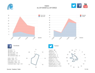 0
5
10
15
20
25
30
35
40
45
Semaine
13
W
22
13
W
23
13
W
24
13
W
25
Retweets
Tweets
0
5
10
15
20
25
30
35
Semaine
13
W
22
13
W
23
13
W
24
13
W
25
Posts Likes
Page Likes
Likes / Jour : 0.7
Posts / Jour : 1.3
Post Likes / Jour : 5.9
Comments / Jour : 0.2
Comment Likes / Jour : 0.0
Nb Likes : 7
Nb Posts : 13
Nb Post Likes : 59
Nb Comments : 2
Nb Comment Likes : 0
Facebook
Tweets / j : 3.3
Retweets / j : 0.5
Tweets act. / j : 0.0
Retweets act. / j : 0.0
Tweets press / j : 0.0
Retweets press / j : 0.0
Twitter
Tweets : 80
Retweets : 12
Tweets act. : 1
Retweets act. : 1
Tweets press : 0
Retweets press: 0
11
12
13
15
16
17
18
22
1
2
3
0
1
3
10
11
12
13
14
1516
17
18
19
20
21
22
23
5
10
15
Hatier
du 20130528 au 20130622
Sources : Facebook, Twitter 71/119
 