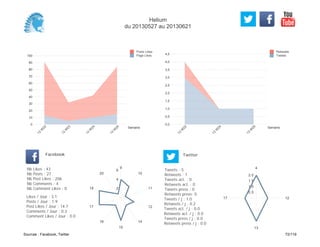 0,0
0,5
1,0
1,5
2,0
2,5
3,0
3,5
4,0
4,5
Semaine
13
W
22
13
W
24
13
W
25
Retweets
Tweets
0
10
20
30
40
50
60
70
80
90
100
Semaine
13
W
22
13
W
23
13
W
24
13
W
25
Posts Likes
Page Likes
Likes / Jour : 3.1
Posts / Jour : 1.9
Post Likes / Jour : 14.7
Comments / Jour : 0.3
Comment Likes / Jour : 0.0
Nb Likes : 43
Nb Posts : 27
Nb Post Likes : 206
Nb Comments : 4
Nb Comment Likes : 0
Facebook
Tweets / j : 1.0
Retweets / j : 0.2
Tweets act. / j : 0.0
Retweets act. / j : 0.0
Tweets press / j : 0.0
Retweets press / j : 0.0
Twitter
Tweets : 5
Retweets : 1
Tweets act. : 0
Retweets act. : 0
Tweets press : 0
Retweets press: 0
9
10
11
12
14
15
16
17
18
20
2
4
6
4
12
13
17
0.5
1.0
1.5
2.0
Helium
du 20130527 au 20130621
Sources : Facebook, Twitter 72/119
 