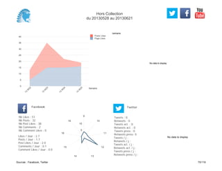 No data to display
Semaine
0
5
10
15
20
25
30
35
40
Semaine
13
W
22
13
W
23
13
W
24
13
W
25
Posts Likes
Page Likes
Likes / Jour : 2.7
Posts / Jour : 1.7
Post Likes / Jour : 2.0
Comments / Jour : 0.1
Comment Likes / Jour : 0.0
Nb Likes : 51
Nb Posts : 32
Nb Post Likes : 38
Nb Comments : 2
Nb Comment Likes : 0
Facebook
Tweets / j :
Retweets / j :
Tweets act. / j :
Retweets act. / j :
Tweets press / j :
Retweets press / j :
Twitter
Tweets : 0
Retweets : 0
Tweets act. : 0
Retweets act. : 0
Tweets press : 0
Retweets press: 0
9
10
11
12
1314
15
16
18
5
10
No data to display
Hors Collection
du 20130528 au 20130621
Sources : Facebook, Twitter 75/119
 