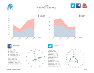 0
20
40
60
80
100
Semaine
13
W
22
13
W
23
13
W
24
13
W
25
Retweets
Tweets
0
20
40
60
80
100
120
140
160
180
Semaine
13
W
22
13
W
23
13
W
24
13
W
25
Posts Likes
Page Likes
Likes / Jour : 14.0
Posts / Jour : 1.8
Post Likes / Jour : 13.6
Comments / Jour : 1.2
Comment Likes / Jour : 0.0
Nb Likes : 238
Nb Posts : 31
Nb Post Likes : 231
Nb Comments : 20
Nb Comment Likes : 0
Facebook
Tweets / j : 7.4
Retweets / j : 3.5
Tweets act. / j : 1.0
Retweets act. / j : 1.1
Tweets press / j : 0.4
Retweets press / j : 0.1
Twitter
Tweets : 201
Retweets : 94
Tweets act. : 26
Retweets act. : 29
Tweets press : 10
Retweets press: 3
2
7
9
10
11
12
13
14
16
17
19
20
21
22
5
10
15
0 1
2
3
4
6
8
9
10
11
121314
15
16
17
18
19
20
21
22
23
10
20
30
40
J'ai lu
du 20130527 au 20130623
Sources : Facebook, Twitter 76/119
 