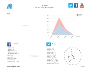 0
20
40
60
80
100
120
140
Semaine
13
W
22
13
W
23
13
W
24
13
W
25
Retweets
Tweets
No data to display
Semaine
Likes / Jour :
Posts / Jour :
Post Likes / Jour :
Comments / Jour :
Comment Likes / Jour :
Nb Likes : 0
Nb Posts : 0
Nb Post Likes : 0
Nb Comments : 0
Nb Comment Likes : 0
Facebook
Tweets / j : 6.0
Retweets / j : 2.8
Tweets act. / j : 0.0
Retweets act. / j : 0.0
Tweets press / j : 0.3
Retweets press / j : 0.1
Twitter
Tweets : 126
Retweets : 59
Tweets act. : 0
Retweets act. : 0
Tweets press : 6
Retweets press: 2
No data to display
0 1
2
4
5
6
7
9
10
11
121314
15
16
17
18
19
20
21
22
23
10
20
30
jc lattes
du 20130527 au 20130622
Sources : Facebook, Twitter 77/119
 