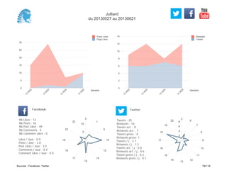 0
2
4
6
8
10
12
14
Semaine
13
W
22
13
W
23
13
W
24
13
W
25
Retweets
Tweets
0
5
10
15
20
25
30
Semaine
13
W
22
13
W
23
13
W
24
13
W
25
Posts Likes
Page Likes
Likes / Jour : 0.9
Posts / Jour : 3.0
Post Likes / Jour : 3.5
Comments / Jour : 0.4
Comment Likes / Jour : 0.0
Nb Likes : 12
Nb Posts : 42
Nb Post Likes : 49
Nb Comments : 5
Nb Comment Likes : 0
Facebook
Tweets / j : 2.1
Retweets / j : 1.3
Tweets act. / j : 0.0
Retweets act. / j : 0.6
Tweets press / j : 0.3
Retweets press / j : 0.1
Twitter
Tweets : 25
Retweets : 16
Tweets act. : 0
Retweets act. : 7
Tweets press : 4
Retweets press: 1
0
1
9
10
12
14
15
17
18
19
22
23
5
10
2
6
7
8
9
10
11
12
13
14
15
16
17
18
19
22
2
4
6
8
Julliard
du 20130527 au 20130621
Sources : Facebook, Twitter 78/119
 