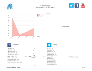 No data to display
Semaine
0
2
4
6
8
10
12
14
16
Semaine
13
W
22
13
W
23
13
W
24
13
W
25
Posts Likes
Page Likes
Likes / Jour : 0.0
Posts / Jour : 1.2
Post Likes / Jour : 2.0
Comments / Jour : 0.0
Comment Likes / Jour : 0.0
Nb Likes : 0
Nb Posts : 14
Nb Post Likes : 24
Nb Comments : 0
Nb Comment Likes : 0
Facebook
Tweets / j :
Retweets / j :
Tweets act. / j :
Retweets act. / j :
Tweets press / j :
Retweets press / j :
Twitter
Tweets : 0
Retweets : 0
Tweets act. : 0
Retweets act. : 0
Tweets press : 0
Retweets press: 0
9
12
15
16
5
10
No data to display
Kaleidoscope
du 20130527 au 20130620
Sources : Facebook, Twitter 79/119
 