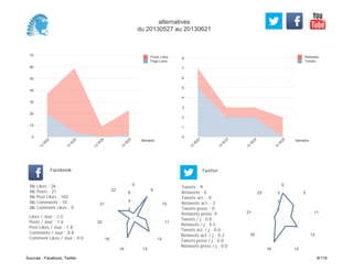 0
1
2
3
4
5
6
7
8
Semaine
13
W
22
13
W
23
13
W
24
13
W
25
Retweets
Tweets
0
10
20
30
40
50
60
70
Semaine
13
W
22
13
W
23
13
W
24
13
W
25
Posts Likes
Page Likes
Likes / Jour : 2.0
Posts / Jour : 1.6
Post Likes / Jour : 7.8
Comments / Jour : 0.8
Comment Likes / Jour : 0.0
Nb Likes : 26
Nb Posts : 21
Nb Post Likes : 102
Nb Comments : 10
Nb Comment Likes : 0
Facebook
Tweets / j : 0.8
Retweets / j : 0.5
Tweets act. / j : 0.0
Retweets act. / j : 0.2
Tweets press / j : 0.0
Retweets press / j : 0.0
Twitter
Tweets : 9
Retweets : 6
Tweets act. : 0
Retweets act. : 2
Tweets press : 0
Retweets press: 0
0
9
10
11
12
1316
18
20
21
22
2
4
6
0
2
11
12
1316
20
21
23
1
2
3
alternatives
du 20130527 au 20130621
Sources : Facebook, Twitter 8/119
 