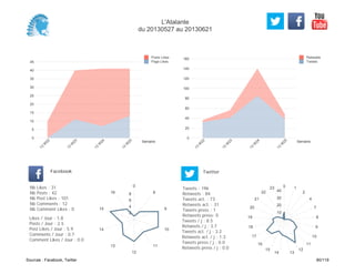 0
20
40
60
80
100
120
140
160
Semaine
13
W
22
13
W
23
13
W
24
13
W
25
Retweets
Tweets
0
5
10
15
20
25
30
35
40
45
Semaine
13
W
22
13
W
23
13
W
24
13
W
25
Posts Likes
Page Likes
Likes / Jour : 1.8
Posts / Jour : 2.5
Post Likes / Jour : 5.9
Comments / Jour : 0.7
Comment Likes / Jour : 0.0
Nb Likes : 31
Nb Posts : 42
Nb Post Likes : 101
Nb Comments : 12
Nb Comment Likes : 0
Facebook
Tweets / j : 8.5
Retweets / j : 3.7
Tweets act. / j : 3.2
Retweets act. / j : 1.3
Tweets press / j : 0.0
Retweets press / j : 0.0
Twitter
Tweets : 196
Retweets : 84
Tweets act. : 73
Retweets act. : 31
Tweets press : 1
Retweets press: 0
0
8
9
10
11
12
13
14
15
16
2
4
6
8
0 1
2
4
7
8
9
10
11
12
1314
15
16
17
18
19
20
21
22
23
10
20
30
40
L'Atalante
du 20130527 au 20130621
Sources : Facebook, Twitter 80/119
 