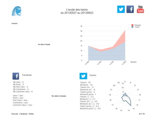 0
5
10
15
20
25
30
35
Semaine
13
W
22
13
W
23
13
W
24
13
W
25
Retweets
Tweets
No data to display
Semaine
Likes / Jour :
Posts / Jour :
Post Likes / Jour :
Comments / Jour :
Comment Likes / Jour :
Nb Likes : 0
Nb Posts : 0
Nb Post Likes : 0
Nb Comments : 0
Nb Comment Likes : 0
Facebook
Tweets / j : 2.5
Retweets / j : 0.7
Tweets act. / j : 0.0
Retweets act. / j : 0.0
Tweets press / j : 0.2
Retweets press / j : 0.0
Twitter
Tweets : 55
Retweets : 16
Tweets act. : 0
Retweets act. : 0
Tweets press : 5
Retweets press: 1
No data to display
0
6
8
9
10
11
12
13
1415
16
17
18
19
21
22
23
5
10
15
L'ecole des loisirs
du 20130527 au 20130623
Sources : Facebook, Twitter 81/119
 