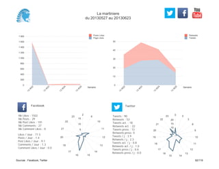0
10
20
30
40
50
Semaine
13
W
22
13
W
23
13
W
24
13
W
25
Retweets
Tweets
0
200
400
600
800
1 000
1 200
1 400
1 600
1 800
Semaine
13
W
22
13
W
23
13
W
24
13
W
25
Posts Likes
Page Likes
Likes / Jour : 71.5
Posts / Jour : 1.4
Post Likes / Jour : 9.1
Comments / Jour : 1.3
Comment Likes / Jour : 0.0
Nb Likes : 1502
Nb Posts : 29
Nb Post Likes : 191
Nb Comments : 27
Nb Comment Likes : 0
Facebook
Tweets / j : 3.9
Retweets / j : 2.3
Tweets act. / j : 0.8
Retweets act. / j : 1.0
Tweets press / j : 0.6
Retweets press / j : 0.0
Twitter
Tweets : 90
Retweets : 53
Tweets act. : 18
Retweets act. : 22
Tweets press : 13
Retweets press: 0
2
6
10
11
12
13
14
1516
17
18
20
21
22
23
5
10
15
0 2
3
8
9
10
11
12
13
1415
16
17
18
19
20
21
22
23
5
10
15
20
La martiniere
du 20130527 au 20130623
Sources : Facebook, Twitter 82/119
 