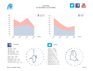 0
200
400
600
800
1 000
1 200
1 400
1 600
1 800
Semaine
13
W
22
13
W
23
13
W
24
13
W
25
Retweets
Tweets
0
200
400
600
800
1 000
1 200
1 400
1 600
1 800
2 000
Semaine
13
W
22
13
W
23
13
W
24
13
W
25
Posts Likes
Page Likes
Likes / Jour : 145.6
Posts / Jour : 1.6
Post Likes / Jour : 78.8
Comments / Jour : 4.5
Comment Likes / Jour : 0.0
Nb Likes : 3640
Nb Posts : 41
Nb Post Likes : 1970
Nb Comments : 113
Nb Comment Likes : 0
Facebook
Tweets / j : 93.9
Retweets / j : 60.0
Tweets act. / j : 1.6
Retweets act. / j : 0.2
Tweets press / j : 0.1
Retweets press / j : 0.1
Twitter
Tweets : 2630
Retweets : 1680
Tweets act. : 46
Retweets act. : 5
Tweets press : 3
Retweets press: 3
0 2
3
6
8
9
10
11
12
131415
16
17
18
19
20
21
22
23
5
10
15
20
25
0 1
2
3
4
5
6
7
8
9
10
111213
14
15
16
17
18
19
20
21
22
23
100
200
300
Larousse
du 20130527 au 20130623
Sources : Facebook, Twitter 84/119
 