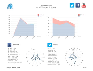 0
10
20
30
40
50
60
Semaine
13
W
22
13
W
23
13
W
24
13
W
25
Retweets
Tweets
0
100
200
300
400
500
600
700
800
900
1 000
Semaine
13
W
22
13
W
23
13
W
24
13
W
25
Posts Likes
Page Likes
Likes / Jour : 112.4
Posts / Jour : 1.6
Post Likes / Jour : 5.1
Comments / Jour : 1.6
Comment Likes / Jour : 0.0
Nb Likes : 2024
Nb Posts : 28
Nb Post Likes : 91
Nb Comments : 29
Nb Comment Likes : 0
Facebook
Tweets / j : 5.2
Retweets / j : 1.6
Tweets act. / j : 0.5
Retweets act. / j : 0.5
Tweets press / j : 0.4
Retweets press / j : 0.0
Twitter
Tweets : 146
Retweets : 46
Tweets act. : 14
Retweets act. : 13
Tweets press : 12
Retweets press: 0
7
9
10
11
12
13
14
1516
17
18
19
21
22
23
2
4
6
8
10
0 1
2
3
4
7
8
9
10
11
121314
15
16
17
18
19
20
21
22
23
5
10
15
20
25
Le Cherche Midi
du 20130527 au 20130623
Sources : Facebook, Twitter 85/119
 