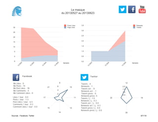 0,0
0,5
1,0
1,5
2,0
2,5
3,0
3,5
Semaine
13
W
23
13
W
24
13
W
25
Retweets
Tweets
-5
0
5
10
15
20
25
30
Semaine
13
W
22
13
W
23
13
W
24
13
W
25
Posts Likes
Page Likes
Likes / Jour : 0.0
Posts / Jour : 1.3
Post Likes / Jour : 6.5
Comments / Jour : 0.3
Comment Likes / Jour : 0.0
Nb Likes : 0
Nb Posts : 15
Nb Post Likes : 78
Nb Comments : 4
Nb Comment Likes : 0
Facebook
Tweets / j : 1.0
Retweets / j : 0.3
Tweets act. / j : 0.0
Retweets act. / j : 0.3
Tweets press / j : 0.0
Retweets press / j : 0.0
Twitter
Tweets : 4
Retweets : 1
Tweets act. : 0
Retweets act. : 1
Tweets press : 0
Retweets press: 0
9
10
11
12
14
15
17
21
2
4
6
12
19
20
22
0.5
1.0
1.5
2.0
Le masque
du 20130527 au 20130623
Sources : Facebook, Twitter 87/119
 