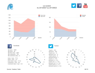 0
50
100
150
200
Semaine
13
W
22
13
W
23
13
W
24
13
W
25
Retweets
Tweets
0
200
400
600
800
1 000
1 200
1 400
1 600
Semaine
13
W
22
13
W
23
13
W
24
13
W
25
Posts Likes
Page Likes
Likes / Jour : 77.0
Posts / Jour : 1.9
Post Likes / Jour : 117.0
Comments / Jour : 8.0
Comment Likes / Jour : 0.0
Nb Likes : 1849
Nb Posts : 46
Nb Post Likes : 2807
Nb Comments : 192
Nb Comment Likes : 0
Facebook
Tweets / j : 9.8
Retweets / j : 6.5
Tweets act. / j : 0.0
Retweets act. / j : 0.0
Tweets press / j : 0.1
Retweets press / j : 0.0
Twitter
Tweets : 274
Retweets : 183
Tweets act. : 0
Retweets act. : 0
Tweets press : 4
Retweets press: 1
0 2
3
4
6
7
8
9
10
11
121314
15
16
17
18
19
20
21
22
23
10
20
30
0 1
2
3
4
6
8
9
10
11
121314
15
16
17
18
19
20
21
22
23
10
20
30
40
50
Le routard
du 20130527 au 20130623
Sources : Facebook, Twitter 89/119
 
