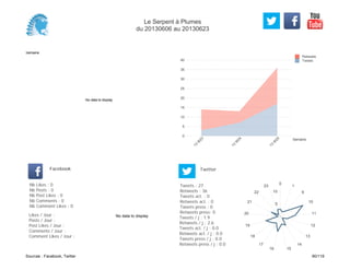0
5
10
15
20
25
30
35
40
Semaine
13
W
23
13
W
24
13
W
25
Retweets
Tweets
No data to display
Semaine
Likes / Jour :
Posts / Jour :
Post Likes / Jour :
Comments / Jour :
Comment Likes / Jour :
Nb Likes : 0
Nb Posts : 0
Nb Post Likes : 0
Nb Comments : 0
Nb Comment Likes : 0
Facebook
Tweets / j : 1.9
Retweets / j : 2.6
Tweets act. / j : 0.0
Retweets act. / j : 0.0
Tweets press / j : 0.0
Retweets press / j : 0.0
Twitter
Tweets : 27
Retweets : 36
Tweets act. : 0
Retweets act. : 0
Tweets press : 0
Retweets press: 0
No data to display
0
1
9
10
11
12
13
14
1516
17
18
19
20
21
22
23
5
10
Le Serpent à Plumes
du 20130606 au 20130623
Sources : Facebook, Twitter 90/119
 