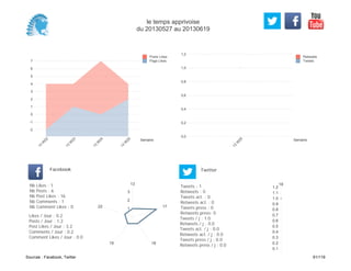 0,0
0,2
0,4
0,6
0,8
1,0
1,2
Semaine
13
W
25
Retweets
Tweets
-2
-1
0
1
2
3
4
5
6
7
Semaine
13
W
22
13
W
23
13
W
24
13
W
25
Posts Likes
Page Likes
Likes / Jour : 0.2
Posts / Jour : 1.2
Post Likes / Jour : 3.2
Comments / Jour : 0.2
Comment Likes / Jour : 0.0
Nb Likes : 1
Nb Posts : 6
Nb Post Likes : 16
Nb Comments : 1
Nb Comment Likes : 0
Facebook
Tweets / j : 1.0
Retweets / j : 0.0
Tweets act. / j : 0.0
Retweets act. / j : 0.0
Tweets press / j : 0.0
Retweets press / j : 0.0
Twitter
Tweets : 1
Retweets : 0
Tweets act. : 0
Retweets act. : 0
Tweets press : 0
Retweets press: 0
13
17
1819
22 1
2
3
18
0.1
0.2
0.3
0.4
0.5
0.6
0.7
0.8
0.9
1.0
1.1
1.2
le temps apprivoise
du 20130527 au 20130619
Sources : Facebook, Twitter 91/119
 