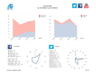 0
5
10
15
20
25
30
Semaine
13
W
22
13
W
23
13
W
24
13
W
25
Retweets
Tweets
0
5
10
15
20
25
30
35
Semaine
13
W
22
13
W
23
13
W
24
13
W
25
Posts Likes
Page Likes
Likes / Jour : 1.9
Posts / Jour : 0.9
Post Likes / Jour : 6.9
Comments / Jour : 0.4
Comment Likes / Jour : 0.0
Nb Likes : 23
Nb Posts : 11
Nb Post Likes : 83
Nb Comments : 5
Nb Comment Likes : 0
Facebook
Tweets / j : 3.7
Retweets / j : 0.5
Tweets act. / j : 1.5
Retweets act. / j : 0.0
Tweets press / j : 0.7
Retweets press / j : 0.1
Twitter
Tweets : 78
Retweets : 11
Tweets act. : 31
Retweets act. : 1
Tweets press : 15
Retweets press: 2
10
11
13
14
15
16
17
18
20
22
1
2
3
2
8
9
10
11
12
13
14
1516
17
18
19
20
21
22
23
5
10
15
20
Les escales
du 20130527 au 20130623
Sources : Facebook, Twitter 92/119
 