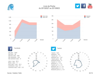 0
50
100
150
200
250
300
Semaine
13
W
22
13
W
23
13
W
24
13
W
25
Retweets
Tweets
0
200
400
600
800
1 000
1 200
Semaine
13
W
22
13
W
23
13
W
24
13
W
25
Posts Likes
Page Likes
Likes / Jour : 89.5
Posts / Jour : 1.7
Post Likes / Jour : 30.3
Comments / Jour : 8.1
Comment Likes / Jour : 0.0
Nb Likes : 2505
Nb Posts : 48
Nb Post Likes : 849
Nb Comments : 226
Nb Comment Likes : 0
Facebook
Tweets / j : 19.4
Retweets / j : 11.5
Tweets act. / j : 2.5
Retweets act. / j : 5.6
Tweets press / j : 1.4
Retweets press / j : 0.4
Twitter
Tweets : 544
Retweets : 321
Tweets act. : 71
Retweets act. : 157
Tweets press : 38
Retweets press: 11
0 4
5
6
7
8
9
10
11
12
1314
15
16
17
18
19
20
21
22
23
10
20
30
40
50
0 1
2
3
4
5
6
7
8
9
10
111213
14
15
16
17
18
19
20
21
22
23
20
40
60
80
100
Livre de Poche
du 20130527 au 20130623
Sources : Facebook, Twitter 94/119
 