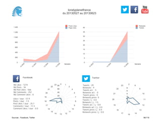 0
5
10
15
20
25
30
35
40
Semaine
13
W
23
13
W
24
13
W
25
Retweets
Tweets
0
200
400
600
800
1 000
1 200
1 400
Semaine
13
W
22
13
W
23
13
W
24
13
W
25
Posts Likes
Page Likes
Likes / Jour : 57.9
Posts / Jour : 1.5
Post Likes / Jour : 25.7
Comments / Jour : 11.5
Comment Likes / Jour : 0.0
Nb Likes : 1274
Nb Posts : 34
Nb Post Likes : 566
Nb Comments : 252
Nb Comment Likes : 0
Facebook
Tweets / j : 4.8
Retweets / j : 1.5
Tweets act. / j : 0.8
Retweets act. / j : 0.0
Tweets press / j : 0.0
Retweets press / j : 0.0
Twitter
Tweets : 29
Retweets : 9
Tweets act. : 5
Retweets act. : 0
Tweets press : 0
Retweets press: 0
0 1
2
4
5
7
8
9
10
11
121314
15
16
17
18
19
20
21
22
23
20
40
60
80
2
8
9
10
11
12
13
14
16
17
18
19
20
21
22
23
2
4
6
8
lonelyplanetfrance
du 20130527 au 20130623
Sources : Facebook, Twitter 96/119
 