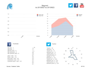 0
2
4
6
8
10
12
14
16
18
Semaine
13
W
22
13
W
23
13
W
24
13
W
25
Retweets
Tweets
0,0
0,2
0,4
0,6
0,8
1,0
1,2
Semaine
13
W
25
Posts Likes
Page Likes
Likes / Jour : 1.0
Posts / Jour : 1.0
Post Likes / Jour : 0.0
Comments / Jour : 0.0
Comment Likes / Jour : 0.0
Nb Likes : 1
Nb Posts : 1
Nb Post Likes : 0
Nb Comments : 0
Nb Comment Likes : 0
Facebook
Tweets / j : 1.5
Retweets / j : 0.6
Tweets act. / j : 0.0
Retweets act. / j : 0.0
Tweets press / j : 0.0
Retweets press / j : 0.0
Twitter
Tweets : 33
Retweets : 13
Tweets act. : 0
Retweets act. : 0
Tweets press : 0
Retweets press: 0
15
0.1
0.2
0.3
0.4
0.5
0.6
0.7
0.8
0.9
1.0
1.1
1.2
0
9
11
12
13
14
15
16
17
18
19
21
22
23
2
4
6
8
Magnard
du 20130527 au 20130623
Sources : Facebook, Twitter 97/119
 