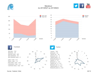 0
5
10
15
20
25
30
35
40
45
50
Semaine
13
W
22
13
W
23
13
W
24
13
W
25
Retweets
Tweets
0
50
100
150
200
250
Semaine
13
W
22
13
W
23
13
W
24
13
W
25
Posts Likes
Page Likes
Likes / Jour : 6.3
Posts / Jour : 1.4
Post Likes / Jour : 24.5
Comments / Jour : 2.2
Comment Likes / Jour : 0.0
Nb Likes : 152
Nb Posts : 34
Nb Post Likes : 587
Nb Comments : 53
Nb Comment Likes : 0
Facebook
Tweets / j : 4.7
Retweets / j : 0.9
Tweets act. / j : 2.0
Retweets act. / j : 0.1
Tweets press / j : 0.0
Retweets press / j : 0.0
Twitter
Tweets : 128
Retweets : 23
Tweets act. : 55
Retweets act. : 4
Tweets press : 0
Retweets press: 0
0
9
10
11
12
13
14
1516
17
18
20
21
22
23
5
10
15
20
0
1
2
6
9
10
11
12
13
14
15
16
17
18
19
20
21
23
5
10
15
20
25
Marabout
du 20130527 au 20130623
Sources : Facebook, Twitter 98/119
 