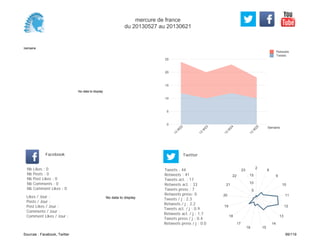 0
5
10
15
20
25
Semaine
13
W
22
13
W
23
13
W
24
13
W
25
Retweets
Tweets
No data to display
Semaine
Likes / Jour :
Posts / Jour :
Post Likes / Jour :
Comments / Jour :
Comment Likes / Jour :
Nb Likes : 0
Nb Posts : 0
Nb Post Likes : 0
Nb Comments : 0
Nb Comment Likes : 0
Facebook
Tweets / j : 2.3
Retweets / j : 2.2
Tweets act. / j : 0.9
Retweets act. / j : 1.7
Tweets press / j : 0.4
Retweets press / j : 0.0
Twitter
Tweets : 44
Retweets : 41
Tweets act. : 17
Retweets act. : 33
Tweets press : 7
Retweets press: 0
No data to display
2
8
9
10
11
12
13
14
1516
17
18
19
20
21
22
23
5
10
15
mercure de france
du 20130527 au 20130621
Sources : Facebook, Twitter 99/119
 