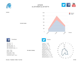 0
200
400
600
800
1 000
1 200
Semaine
13
W
26
13
W
27
13
W
28
Retweets
Tweets
No data to display
Semaine
Likes / Jour :
Posts / Jour :
Post Likes / Jour :
Comments / Jour :
Comment Likes / Jour :
Nb Likes : 0
Nb Posts : 0
Nb Post Likes : 0
Nb Comments : 0
Nb Comment Likes : 0
Facebook
Tweets / j : 55.4
Retweets / j : 19.8
Tweets act. / j : 3.7
Retweets act. / j : 0.3
Tweets press / j : 0.0
Retweets press / j : 0.0
Twitter
Tweets : 1163
Retweets : 416
Tweets act. : 78
Retweets act. : 7
Tweets press : 0
Retweets press: 0
No data to display
0 1
2
3
4
5
6
7
8
9
10
111213
14
15
16
17
18
19
20
21
22
23
50
100
150
AFNOR
du 20130624 au 20130714
Sources : Facebook, Twitter, YouTube 10/160
 