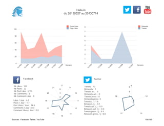 0
1
2
3
4
5
6
7
8
Semaine
13
W
22
13
W
24
13
W
25
13
W
26
13
W
27
Retweets
Tweets
0
20
40
60
80
100
Semaine
13
W
22
13
W
23
13
W
24
13
W
25
13
W
26
13
W
27
13
W
28
Posts Likes
Page Likes
Likes / Jour : 6.5
Posts / Jour : 1.7
Post Likes / Jour : 14.6
Comments / Jour : 0.3
Comment Likes / Jour : 0.0
Nb Likes : 123
Nb Posts : 32
Nb Post Likes : 278
Nb Comments : 6
Nb Comment Likes : 0
Facebook
Tweets / j : 1.6
Retweets / j : 0.1
Tweets act. / j : 0.0
Retweets act. / j : 0.0
Tweets press / j : 0.0
Retweets press / j : 0.0
Twitter
Tweets : 13
Retweets : 1
Tweets act. : 0
Retweets act. : 0
Tweets press : 0
Retweets press: 0
0
9
10
11
12
14
15
16
17
18
20
23
2
4
6
4
12
1317
18 2
4
6
Helium
du 20130527 au 20130714
Sources : Facebook, Twitter, YouTube 100/160
 