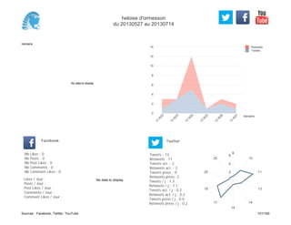 0
2
4
6
8
10
12
14
Semaine
13
W
22
13
W
23
13
W
24
13
W
25
13
W
26
13
W
27
Retweets
Tweets
No data to display
Semaine
Likes / Jour :
Posts / Jour :
Post Likes / Jour :
Comments / Jour :
Comment Likes / Jour :
Nb Likes : 0
Nb Posts : 0
Nb Post Likes : 0
Nb Comments : 0
Nb Comment Likes : 0
Facebook
Tweets / j : 1.3
Retweets / j : 1.1
Tweets act. / j : 0.2
Retweets act. / j : 0.2
Tweets press / j : 0.0
Retweets press / j : 0.2
Twitter
Tweets : 13
Retweets : 11
Tweets act. : 2
Retweets act. : 2
Tweets press : 0
Retweets press: 2
No data to display
9
10
11
13
14
15
17
18
20
22
2
4
6
heloise d'ormesson
du 20130527 au 20130714
Sources : Facebook, Twitter, YouTube 101/160
 