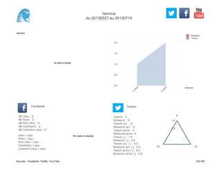 0,0
0,5
1,0
1,5
2,0
Semaine
13
W
23
13
W
27
Retweets
Tweets
No data to display
Semaine
Likes / Jour :
Posts / Jour :
Post Likes / Jour :
Comments / Jour :
Comment Likes / Jour :
Nb Likes : 0
Nb Posts : 0
Nb Post Likes : 0
Nb Comments : 0
Nb Comment Likes : 0
Facebook
Tweets / j : 1.0
Retweets / j : 0.0
Tweets act. / j : 0.0
Retweets act. / j : 0.0
Tweets press / j : 0.0
Retweets press / j : 0.0
Twitter
Tweets : 3
Retweets : 0
Tweets act. : 0
Retweets act. : 0
Tweets press : 0
Retweets press: 0
No data to display
8
1023
0.5
1.0
hemma
du 20130527 au 20130714
Sources : Facebook, Twitter, YouTube 102/160
 