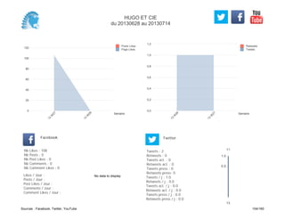 0,0
0,2
0,4
0,6
0,8
1,0
1,2
Semaine
13
W
26
13
W
27
Retweets
Tweets
0
20
40
60
80
100
120
Semaine
13
W
27
13
W
28
Posts Likes
Page Likes
Likes / Jour :
Posts / Jour :
Post Likes / Jour :
Comments / Jour :
Comment Likes / Jour :
Nb Likes : 108
Nb Posts : 0
Nb Post Likes : 0
Nb Comments : 0
Nb Comment Likes : 0
Facebook
Tweets / j : 1.0
Retweets / j : 0.0
Tweets act. / j : 0.0
Retweets act. / j : 0.0
Tweets press / j : 0.0
Retweets press / j : 0.0
Twitter
Tweets : 2
Retweets : 0
Tweets act. : 0
Retweets act. : 0
Tweets press : 0
Retweets press: 0
No data to display
11
13
0.5
1.0
HUGO ET CIE
du 20130628 au 20130714
Sources : Facebook, Twitter, YouTube 104/160
 