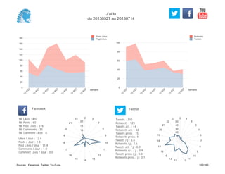 0
20
40
60
80
100
Semaine
13
W
22
13
W
23
13
W
24
13
W
25
13
W
26
13
W
27
13
W
28
Retweets
Tweets
0
20
40
60
80
100
120
140
160
180
Semaine
13
W
22
13
W
23
13
W
24
13
W
25
13
W
26
13
W
27
13
W
28
Posts Likes
Page Likes
Likes / Jour : 12.4
Posts / Jour : 1.8
Post Likes / Jour : 11.4
Comments / Jour : 1.0
Comment Likes / Jour : 0.0
Nb Likes : 410
Nb Posts : 60
Nb Post Likes : 376
Nb Comments : 33
Nb Comment Likes : 0
Facebook
Tweets / j : 6.6
Retweets / j : 2.6
Tweets act. / j : 0.9
Retweets act. / j : 0.9
Tweets press / j : 0.3
Retweets press / j : 0.1
Twitter
Tweets : 310
Retweets : 123
Tweets act. : 44
Retweets act. : 42
Tweets press : 15
Retweets press: 4
0
2
7
8
9
10
11
12
13
14
15
16
17
18
19
20
21
22
5
10
15
20
0 1
2
3
4
6
7
8
9
10
11
1213
14
15
16
17
18
19
20
21
22
23
10
20
30
40
50
J'ai lu
du 20130527 au 20130714
Sources : Facebook, Twitter, YouTube 105/160
 