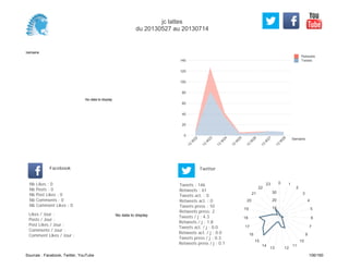 0
20
40
60
80
100
120
140
Semaine
13
W
22
13
W
23
13
W
24
13
W
25
13
W
26
13
W
27
13
W
28
Retweets
Tweets
No data to display
Semaine
Likes / Jour :
Posts / Jour :
Post Likes / Jour :
Comments / Jour :
Comment Likes / Jour :
Nb Likes : 0
Nb Posts : 0
Nb Post Likes : 0
Nb Comments : 0
Nb Comment Likes : 0
Facebook
Tweets / j : 4.3
Retweets / j : 1.8
Tweets act. / j : 0.0
Retweets act. / j : 0.0
Tweets press / j : 0.3
Retweets press / j : 0.1
Twitter
Tweets : 146
Retweets : 61
Tweets act. : 0
Retweets act. : 0
Tweets press : 10
Retweets press: 2
No data to display
0 1
2
3
4
5
6
7
9
10
11
1213
14
15
16
17
18
19
20
21
22
23
10
20
30
jc lattes
du 20130527 au 20130714
Sources : Facebook, Twitter, YouTube 106/160
 