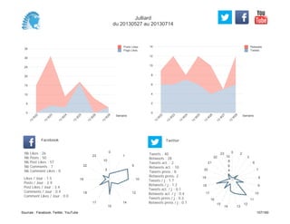 0
2
4
6
8
10
12
14
Semaine
13
W
22
13
W
23
13
W
24
13
W
25
13
W
26
13
W
27
13
W
28
Retweets
Tweets
0
5
10
15
20
25
30
35
Semaine
13
W
22
13
W
23
13
W
24
13
W
25
13
W
26
13
W
28
Posts Likes
Page Likes
Likes / Jour : 1.5
Posts / Jour : 2.9
Post Likes / Jour : 3.4
Comments / Jour : 0.4
Comment Likes / Jour : 0.0
Nb Likes : 26
Nb Posts : 50
Nb Post Likes : 57
Nb Comments : 7
Nb Comment Likes : 0
Facebook
Tweets / j : 1.7
Retweets / j : 1.2
Tweets act. / j : 0.1
Retweets act. / j : 0.4
Tweets press / j : 0.3
Retweets press / j : 0.1
Twitter
Tweets : 40
Retweets : 28
Tweets act. : 2
Retweets act. : 10
Tweets press : 8
Retweets press: 2
0
1
9
10
12
14
15
17
18
19
22
23
5
10
0 2
3
6
7
8
9
10
11
12
1314
15
16
17
18
19
20
21
22
23
2
4
6
8
10
Julliard
du 20130527 au 20130714
Sources : Facebook, Twitter, YouTube 107/160
 