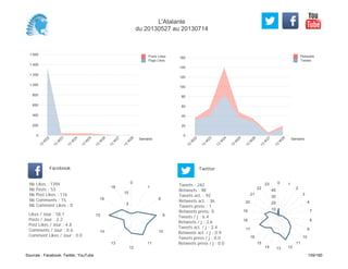 0
20
40
60
80
100
120
140
160
Semaine
13
W
22
13
W
23
13
W
24
13
W
25
13
W
26
13
W
27
13
W
28
Retweets
Tweets
0
200
400
600
800
1 000
1 200
1 400
1 600
Semaine
13
W
22
13
W
23
13
W
24
13
W
25
13
W
26
13
W
27
13
W
28
Posts Likes
Page Likes
Likes / Jour : 58.1
Posts / Jour : 2.2
Post Likes / Jour : 4.8
Comments / Jour : 0.6
Comment Likes / Jour : 0.0
Nb Likes : 1394
Nb Posts : 53
Nb Post Likes : 116
Nb Comments : 15
Nb Comment Likes : 0
Facebook
Tweets / j : 6.4
Retweets / j : 2.6
Tweets act. / j : 2.4
Retweets act. / j : 0.9
Tweets press / j : 0.0
Retweets press / j : 0.0
Twitter
Tweets : 242
Retweets : 98
Tweets act. : 92
Retweets act. : 36
Tweets press : 1
Retweets press: 0
0
1
8
9
10
11
12
13
14
15
16
18
5
10
0 1
2
3
4
7
8
9
10
11
121314
15
16
17
18
19
20
21
22
23
10
20
30
40
L'Atalante
du 20130527 au 20130714
Sources : Facebook, Twitter, YouTube 109/160
 