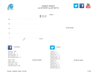 No data to display
Semaine
0
50
100
150
200
Semaine
13
W
27
Posts Likes
Page Likes
Likes / Jour :
Posts / Jour :
Post Likes / Jour :
Comments / Jour :
Comment Likes / Jour :
Nb Likes : 205
Nb Posts : 0
Nb Post Likes : 0
Nb Comments : 0
Nb Comment Likes : 0
Facebook
Tweets / j :
Retweets / j :
Tweets act. / j :
Retweets act. / j :
Tweets press / j :
Retweets press / j :
Twitter
Tweets : 0
Retweets : 0
Tweets act. : 0
Retweets act. : 0
Tweets press : 0
Retweets press: 0
No data to display No data to display
AGNES VIENOT
du 20130701 au 20130714
Sources : Facebook, Twitter, YouTube 11/160
 