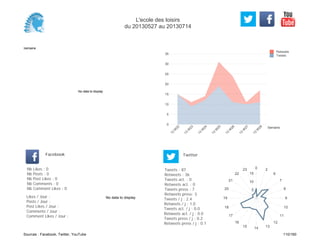 0
5
10
15
20
25
30
35
Semaine
13
W
22
13
W
23
13
W
24
13
W
25
13
W
26
13
W
27
13
W
28
Retweets
Tweets
No data to display
Semaine
Likes / Jour :
Posts / Jour :
Post Likes / Jour :
Comments / Jour :
Comment Likes / Jour :
Nb Likes : 0
Nb Posts : 0
Nb Post Likes : 0
Nb Comments : 0
Nb Comment Likes : 0
Facebook
Tweets / j : 2.4
Retweets / j : 1.0
Tweets act. / j : 0.0
Retweets act. / j : 0.0
Tweets press / j : 0.2
Retweets press / j : 0.1
Twitter
Tweets : 87
Retweets : 36
Tweets act. : 0
Retweets act. : 0
Tweets press : 7
Retweets press: 3
No data to display
0 2
6
7
8
9
10
11
12
131415
16
17
18
19
20
21
22
23
5
10
15
L'ecole des loisirs
du 20130527 au 20130714
Sources : Facebook, Twitter, YouTube 110/160
 