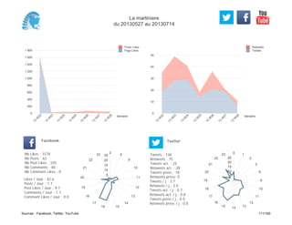 0
10
20
30
40
50
Semaine
13
W
22
13
W
23
13
W
24
13
W
25
13
W
26
13
W
27
13
W
28
Retweets
Tweets
0
200
400
600
800
1 000
1 200
1 400
1 600
1 800
Semaine
13
W
22
13
W
23
13
W
24
13
W
25
13
W
26
13
W
27
13
W
28
Posts Likes
Page Likes
Likes / Jour : 42.6
Posts / Jour : 1.7
Post Likes / Jour : 9.1
Comments / Jour : 1.1
Comment Likes / Jour : 0.0
Nb Likes : 1578
Nb Posts : 62
Nb Post Likes : 335
Nb Comments : 40
Nb Comment Likes : 0
Facebook
Tweets / j : 3.7
Retweets / j : 2.0
Tweets act. / j : 0.7
Retweets act. / j : 0.8
Tweets press / j : 0.5
Retweets press / j : 0.0
Twitter
Tweets : 136
Retweets : 75
Tweets act. : 25
Retweets act. : 28
Tweets press : 18
Retweets press: 0
2
6
9
10
11
12
13
14
1516
17
18
19
20
21
22
23
5
10
15
20
25
0 1
2
3
8
9
10
11
12
131415
16
17
18
19
20
21
22
23
5
10
15
20
25
La martiniere
du 20130527 au 20130714
Sources : Facebook, Twitter, YouTube 111/160
 