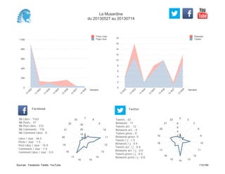 0
2
4
6
8
10
12
14
16
18
Semaine
13
W
22
13
W
23
13
W
24
13
W
25
13
W
26
13
W
27
13
W
28
Retweets
Tweets
0
200
400
600
800
1 000
Semaine
13
W
22
13
W
23
13
W
24
13
W
25
13
W
26
13
W
27
13
W
28
Posts Likes
Page Likes
Likes / Jour : 46.5
Posts / Jour : 1.5
Post Likes / Jour : 14.9
Comments / Jour : 7.0
Comment Likes / Jour : 0.0
Nb Likes : 1163
Nb Posts : 37
Nb Post Likes : 372
Nb Comments : 176
Nb Comment Likes : 0
Facebook
Tweets / j : 1.5
Retweets / j : 0.4
Tweets act. / j : 0.4
Retweets act. / j : 0.0
Tweets press / j : 0.0
Retweets press / j : 0.0
Twitter
Tweets : 43
Retweets : 11
Tweets act. : 12
Retweets act. : 0
Tweets press : 0
Retweets press: 0
7
8
9
10
11
12
13
14
1516
17
18
19
20
21
22
23
10
20
30
0
2
3
8
9
10
11
12
13
14
15
16
17
18
19
20
21
22
2
4
6
8
La Musardine
du 20130527 au 20130714
Sources : Facebook, Twitter, YouTube 112/160
 