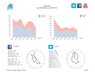 0
200
400
600
800
1 000
1 200
1 400
1 600
1 800
Semaine
13
W
22
13
W
23
13
W
24
13
W
25
13
W
26
13
W
27
13
W
28
Retweets
Tweets
0
200
400
600
800
1 000
1 200
1 400
1 600
1 800
2 000
Semaine
13
W
22
13
W
23
13
W
24
13
W
25
13
W
26
13
W
27
13
W
28
Posts Likes
Page Likes
Likes / Jour : 142.1
Posts / Jour : 1.4
Post Likes / Jour : 78.6
Comments / Jour : 7.5
Comment Likes / Jour : 0.0
Nb Likes : 6252
Nb Posts : 63
Nb Post Likes : 3457
Nb Comments : 331
Nb Comment Likes : 0
Facebook
Tweets / j : 82.0
Retweets / j : 50.7
Tweets act. / j : 1.8
Retweets act. / j : 0.2
Tweets press / j : 0.1
Retweets press / j : 0.1
Twitter
Tweets : 4018
Retweets : 2486
Tweets act. : 90
Retweets act. : 10
Tweets press : 3
Retweets press: 3
0 1
2
3
4
5
6
7
8
9
10
111213
14
15
16
17
18
19
20
21
22
23
10
20
30
40
50
0 1
2
3
4
5
6
7
8
9
10
111213
14
15
16
17
18
19
20
21
22
23
100
200
300
400
500
Larousse
du 20130527 au 20130714
Sources : Facebook, Twitter, YouTube 114/160
 