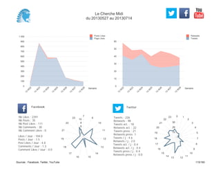0
10
20
30
40
50
60
Semaine
13
W
22
13
W
23
13
W
24
13
W
25
13
W
26
13
W
27
13
W
28
Retweets
Tweets
0
100
200
300
400
500
600
700
800
900
1 000
Semaine
13
W
22
13
W
23
13
W
24
13
W
25
13
W
26
13
W
27
13
W
28
Posts Likes
Page Likes
Likes / Jour : 104.0
Posts / Jour : 1.5
Post Likes / Jour : 4.8
Comments / Jour : 1.3
Comment Likes / Jour : 0.0
Nb Likes : 2391
Nb Posts : 35
Nb Post Likes : 111
Nb Comments : 30
Nb Comment Likes : 0
Facebook
Tweets / j : 4.6
Retweets / j : 2.0
Tweets act. / j : 0.4
Retweets act. / j : 0.4
Tweets press / j : 0.4
Retweets press / j : 0.0
Twitter
Tweets : 226
Retweets : 98
Tweets act. : 18
Retweets act. : 22
Tweets press : 21
Retweets press: 1
7
9
10
11
12
13
14
1516
17
18
19
21
22
23
2
4
6
8
10
0 1
2
3
4
5
7
8
9
10
11
1213
14
15
16
17
18
19
20
21
22
23
10
20
30
Le Cherche Midi
du 20130527 au 20130714
Sources : Facebook, Twitter, YouTube 115/160
 