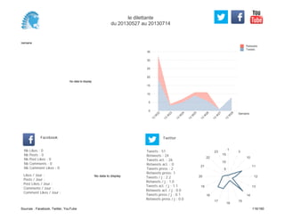0
5
10
15
20
25
30
35
Semaine
13
W
22
13
W
23
13
W
24
13
W
25
13
W
26
13
W
27
13
W
28
Retweets
Tweets
No data to display
Semaine
Likes / Jour :
Posts / Jour :
Post Likes / Jour :
Comments / Jour :
Comment Likes / Jour :
Nb Likes : 0
Nb Posts : 0
Nb Post Likes : 0
Nb Comments : 0
Nb Comment Likes : 0
Facebook
Tweets / j : 2.2
Retweets / j : 1.0
Tweets act. / j : 1.1
Retweets act. / j : 0.0
Tweets press / j : 0.1
Retweets press / j : 0.0
Twitter
Tweets : 51
Retweets : 24
Tweets act. : 26
Retweets act. : 0
Tweets press : 2
Retweets press: 1
No data to display
1
3
10
11
12
13
14
15
16
17
18
19
20
21
22
23
5
10
15
le dilettante
du 20130527 au 20130714
Sources : Facebook, Twitter, YouTube 116/160
 