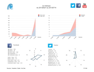 0
2
4
6
8
10
12
14
16
18
Semaine
13
W
23
13
W
24
13
W
25
13
W
26
13
W
27
Retweets
Tweets
0
20
40
60
80
100
120
140
160
180
Semaine
13
W
22
13
W
23
13
W
24
13
W
25
13
W
26
13
W
27
13
W
28
Posts Likes
Page Likes
Likes / Jour : 5.5
Posts / Jour : 1.4
Post Likes / Jour : 8.5
Comments / Jour : 0.4
Comment Likes / Jour : 0.0
Nb Likes : 105
Nb Posts : 26
Nb Post Likes : 162
Nb Comments : 7
Nb Comment Likes : 0
Facebook
Tweets / j : 1.9
Retweets / j : 1.3
Tweets act. / j : 0.0
Retweets act. / j : 0.1
Tweets press / j : 0.0
Retweets press / j : 0.0
Twitter
Tweets : 15
Retweets : 10
Tweets act. : 0
Retweets act. : 1
Tweets press : 0
Retweets press: 0
8
9
10
11
12
14
15
17
18
21
2
4
6
8
11
12
13
14
15
17
18
19
20
22
5
10
Le masque
du 20130527 au 20130714
Sources : Facebook, Twitter, YouTube 117/160
 