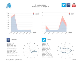 0
2
4
6
8
10
12
Semaine
13
W
22
13
W
23
13
W
24
13
W
26
13
W
27
13
W
28
Retweets
Tweets
0
200
400
600
800
1 000
1 200
1 400
1 600
1 800
Semaine
13
W
22
13
W
23
13
W
24
13
W
25
13
W
26
13
W
27
13
W
28
Posts Likes
Page Likes
Likes / Jour : 104.9
Posts / Jour : 1.5
Post Likes / Jour : 13.1
Comments / Jour : 2.1
Comment Likes / Jour : 0.0
Nb Likes : 2938
Nb Posts : 41
Nb Post Likes : 367
Nb Comments : 60
Nb Comment Likes : 0
Facebook
Tweets / j : 1.2
Retweets / j : 0.5
Tweets act. / j : 0.0
Retweets act. / j : 0.0
Tweets press / j : 0.0
Retweets press / j : 0.0
Twitter
Tweets : 15
Retweets : 7
Tweets act. : 0
Retweets act. : 0
Tweets press : 0
Retweets press: 0
0
6
10
11
12
13
14
15
16
17
18
19
21
22
10
20
30
0
9
10
11
13
14
16
17
18
19
21
22
1
2
3
le pre aux clercs
du 20130527 au 20130714
Sources : Facebook, Twitter, YouTube 118/160
 