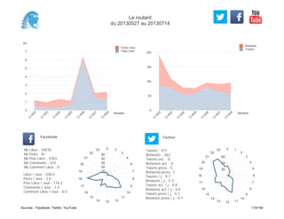0
50
100
150
200
Semaine
13
W
22
13
W
23
13
W
24
13
W
25
13
W
26
13
W
27
13
W
28
Retweets
Tweets
(K)
0
1
2
3
4
5
6
7
Semaine
13
W
22
13
W
23
13
W
24
13
W
25
13
W
26
13
W
27
13
W
28
Posts Likes
Page Likes
Likes / Jour : 258.0
Posts / Jour : 2.0
Post Likes / Jour : 116.2
Comments / Jour : 7.9
Comment Likes / Jour : 0.0
Nb Likes : 10578
Nb Posts : 81
Nb Post Likes : 4763
Nb Comments : 324
Nb Comment Likes : 0
Facebook
Tweets / j : 9.7
Retweets / j : 5.3
Tweets act. / j : 0.0
Retweets act. / j : 0.0
Tweets press / j : 0.1
Retweets press / j : 0.1
Twitter
Tweets : 477
Retweets : 262
Tweets act. : 0
Retweets act. : 0
Tweets press : 5
Retweets press: 3
0 2
3
4
6
7
8
9
10
11
121314
15
16
17
18
19
20
21
22
23
10
20
30
40
50
0 1
2
3
4
5
6
7
8
9
10
111213
14
15
16
17
18
19
20
21
22
23
20
40
60
Le routard
du 20130527 au 20130714
Sources : Facebook, Twitter, YouTube 119/160
 