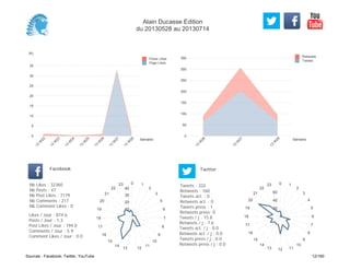 0
50
100
150
200
250
300
350
Semaine
13
W
26
13
W
27
13
W
28
Retweets
Tweets
(K)
0
5
10
15
20
25
30
35
Semaine
13
W
22
13
W
23
13
W
24
13
W
25
13
W
26
13
W
27
13
W
28
Posts Likes
Page Likes
Likes / Jour : 874.6
Posts / Jour : 1.3
Post Likes / Jour : 194.0
Comments / Jour : 5.9
Comment Likes / Jour : 0.0
Nb Likes : 32360
Nb Posts : 47
Nb Post Likes : 7179
Nb Comments : 217
Nb Comment Likes : 0
Facebook
Tweets / j : 15.8
Retweets / j : 7.6
Tweets act. / j : 0.0
Retweets act. / j : 0.0
Tweets press / j : 0.0
Retweets press / j : 0.0
Twitter
Tweets : 332
Retweets : 160
Tweets act. : 0
Retweets act. : 0
Tweets press : 1
Retweets press: 0
0 1
2
3
5
6
7
8
9
10
11
1213
14
15
16
17
18
19
20
21
22
23
10
20
30
40
0 1
2
3
4
5
6
7
8
9
10
111213
14
15
16
17
18
19
20
21
22
23
20
40
60
Alain Ducasse Edition
du 20130528 au 20130714
Sources : Facebook, Twitter, YouTube 12/160
 
