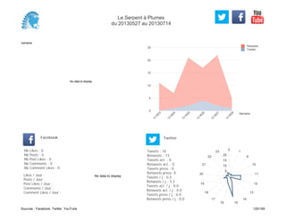 0
5
10
15
20
25
Semaine
13
W
23
13
W
24
13
W
25
13
W
26
13
W
27
13
W
28
Retweets
Tweets
No data to display
Semaine
Likes / Jour :
Posts / Jour :
Post Likes / Jour :
Comments / Jour :
Comment Likes / Jour :
Nb Likes : 0
Nb Posts : 0
Nb Post Likes : 0
Nb Comments : 0
Nb Comment Likes : 0
Facebook
Tweets / j : 0.5
Retweets / j : 3.3
Tweets act. / j : 0.0
Retweets act. / j : 0.0
Tweets press / j : 0.0
Retweets press / j : 0.0
Twitter
Tweets : 10
Retweets : 73
Tweets act. : 0
Retweets act. : 0
Tweets press : 0
Retweets press: 0
No data to display
0
1
9
10
11
12
13
14
1516
17
18
19
20
21
22
23
5
10
15
20
Le Serpent à Plumes
du 20130527 au 20130714
Sources : Facebook, Twitter, YouTube 120/160
 