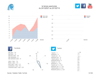 0,0
0,2
0,4
0,6
0,8
1,0
1,2
Semaine
13
W
25
Retweets
Tweets
-4
-2
0
2
4
6
8
10
12
14
16
Semaine
13
W
22
13
W
23
13
W
24
13
W
25
13
W
26
13
W
27
13
W
28
Posts Likes
Page Likes
Likes / Jour : 1.6
Posts / Jour : 1.0
Post Likes / Jour : 2.5
Comments / Jour : 0.3
Comment Likes / Jour : 0.0
Nb Likes : 19
Nb Posts : 12
Nb Post Likes : 30
Nb Comments : 4
Nb Comment Likes : 0
Facebook
Tweets / j : 1.0
Retweets / j : 0.0
Tweets act. / j : 0.0
Retweets act. / j : 0.0
Tweets press / j : 0.0
Retweets press / j : 0.0
Twitter
Tweets : 1
Retweets : 0
Tweets act. : 0
Retweets act. : 0
Tweets press : 0
Retweets press: 0
0
9
13
1718
19
22
2
4
6
8
10
18
0.1
0.2
0.3
0.4
0.5
0.6
0.7
0.8
0.9
1.0
1.1
1.2
le temps apprivoise
du 20130527 au 20130714
Sources : Facebook, Twitter, YouTube 121/160
 