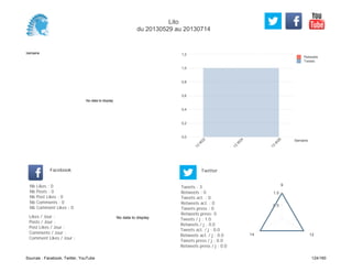 0,0
0,2
0,4
0,6
0,8
1,0
1,2
Semaine
13
W
22
13
W
24
13
W
26
Retweets
Tweets
No data to display
Semaine
Likes / Jour :
Posts / Jour :
Post Likes / Jour :
Comments / Jour :
Comment Likes / Jour :
Nb Likes : 0
Nb Posts : 0
Nb Post Likes : 0
Nb Comments : 0
Nb Comment Likes : 0
Facebook
Tweets / j : 1.0
Retweets / j : 0.0
Tweets act. / j : 0.0
Retweets act. / j : 0.0
Tweets press / j : 0.0
Retweets press / j : 0.0
Twitter
Tweets : 3
Retweets : 0
Tweets act. : 0
Retweets act. : 0
Tweets press : 0
Retweets press: 0
No data to display
9
1214
0.5
1.0
Lito
du 20130529 au 20130714
Sources : Facebook, Twitter, YouTube 124/160
 
