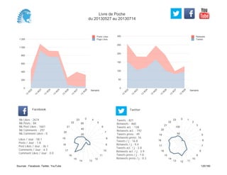 0
50
100
150
200
250
300
Semaine
13
W
22
13
W
23
13
W
24
13
W
25
13
W
26
13
W
27
13
W
28
Retweets
Tweets
0
200
400
600
800
1 000
1 200
Semaine
13
W
22
13
W
23
13
W
24
13
W
25
13
W
26
13
W
27
13
W
28
Posts Likes
Page Likes
Likes / Jour : 58.1
Posts / Jour : 1.8
Post Likes / Jour : 36.1
Comments / Jour : 6.5
Comment Likes / Jour : 0.0
Nb Likes : 2674
Nb Posts : 84
Nb Post Likes : 1661
Nb Comments : 297
Nb Comment Likes : 0
Facebook
Tweets / j : 16.8
Retweets / j : 9.4
Tweets act. / j : 2.8
Retweets act. / j : 3.9
Tweets press / j : 1.0
Retweets press / j : 0.3
Twitter
Tweets : 821
Retweets : 460
Tweets act. : 138
Retweets act. : 192
Tweets press : 49
Retweets press: 16
0 4
5
6
7
8
9
10
11
12
1314
15
16
17
18
19
20
21
22
23
20
40
60
0 1
2
3
4
5
6
7
8
9
10
111213
14
15
16
17
18
19
20
21
22
23
50
100
Livre de Poche
du 20130527 au 20130714
Sources : Facebook, Twitter, YouTube 125/160
 