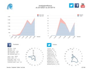 0
5
10
15
20
25
30
35
40
Semaine
13
W
23
13
W
24
13
W
25
13
W
26
13
W
27
13
W
28
Retweets
Tweets
0
500
1 000
1 500
2 000
2 500
3 000
Semaine
13
W
22
13
W
23
13
W
24
13
W
25
13
W
26
13
W
27
13
W
28
Posts Likes
Page Likes
Likes / Jour : 208.9
Posts / Jour : 1.2
Post Likes / Jour : 31.0
Comments / Jour : 11.4
Comment Likes / Jour : 0.0
Nb Likes : 7939
Nb Posts : 46
Nb Post Likes : 1178
Nb Comments : 434
Nb Comment Likes : 0
Facebook
Tweets / j : 4.0
Retweets / j : 0.7
Tweets act. / j : 0.6
Retweets act. / j : 0.0
Tweets press / j : 0.0
Retweets press / j : 0.0
Twitter
Tweets : 83
Retweets : 14
Tweets act. : 12
Retweets act. : 1
Tweets press : 0
Retweets press: 0
0 1
2
3
4
5
6
7
8
9
10
111213
14
15
16
17
18
19
20
21
22
23
20
40
60
80
0 1
2
5
7
8
9
10
11
12
1314
15
16
17
18
19
20
21
22
23
5
10
15
lonelyplanetfrance
du 20130527 au 20130714
Sources : Facebook, Twitter, YouTube 127/160
 