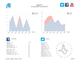 0
2
4
6
8
10
12
14
16
18
Semaine
13
W
22
13
W
23
13
W
24
13
W
25
13
W
26
13
W
27
13
W
28
Retweets
Tweets
0
1
2
3
4
5
6
Semaine
13
W
22
13
W
23
13
W
24
13
W
25
13
W
26
13
W
27
13
W
28
Posts Likes
Page Likes
Likes / Jour : 19.0
Posts / Jour : 1.0
Post Likes / Jour : 1.0
Comments / Jour : 0.0
Comment Likes / Jour : 0.0
Nb Likes : 19
Nb Posts : 1
Nb Post Likes : 1
Nb Comments : 0
Nb Comment Likes : 0
Facebook
Tweets / j : 1.6
Retweets / j : 0.4
Tweets act. / j : 0.0
Retweets act. / j : 0.0
Tweets press / j : 0.0
Retweets press / j : 0.0
Twitter
Tweets : 56
Retweets : 14
Tweets act. : 0
Retweets act. : 0
Tweets press : 0
Retweets press: 0
15
0.1
0.2
0.3
0.4
0.5
0.6
0.7
0.8
0.9
1.0
1.1
1.2
0
1
2
9
10
11
12
13
14
15
16
17
18
19
20
21
22
23
2
4
6
8
Magnard
du 20130527 au 20130714
Sources : Facebook, Twitter, YouTube 128/160
 